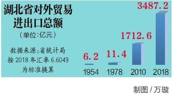 湖北對(duì)外貿(mào)易突破3000億元